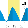 Trenton tide chart for Monday, December 13, 2021
