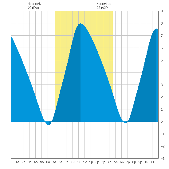 Trenton tide chart for Tuesday, December 14, 2021