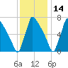 Trenton tide chart for Tuesday, December 14, 2021