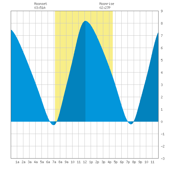 Trenton tide chart for Wednesday, December 15, 2021