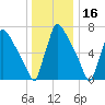 Trenton tide chart for Thursday, December 16, 2021