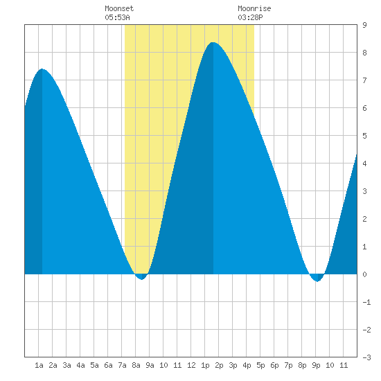 Trenton tide chart for Friday, December 17, 2021