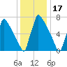 Trenton tide chart for Friday, December 17, 2021