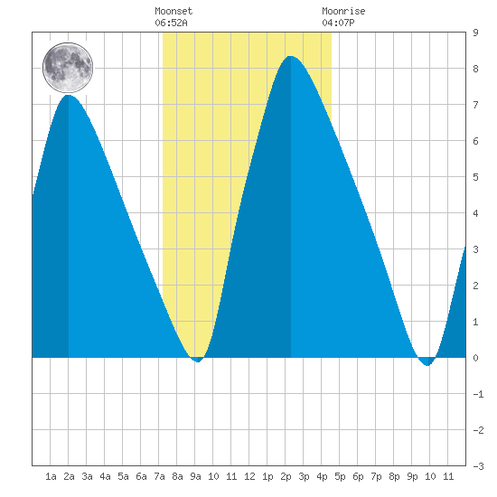 Trenton tide chart for Saturday, December 18, 2021