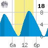 Trenton tide chart for Saturday, December 18, 2021