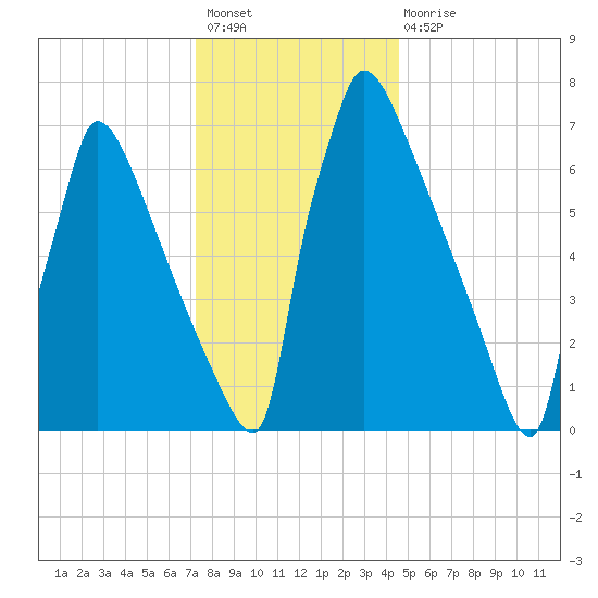 Trenton tide chart for Sunday, December 19, 2021