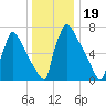 Trenton tide chart for Sunday, December 19, 2021