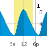 Trenton tide chart for Wednesday, December 1, 2021