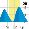 Trenton tide chart for Monday, December 20, 2021