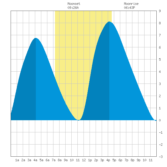Trenton tide chart for Tuesday, December 21, 2021