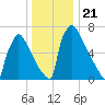 Trenton tide chart for Tuesday, December 21, 2021
