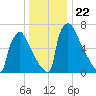 Trenton tide chart for Wednesday, December 22, 2021