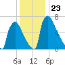 Trenton tide chart for Thursday, December 23, 2021