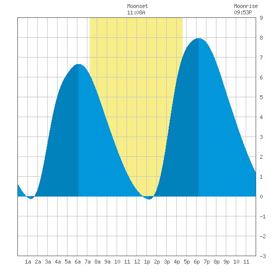 Trenton tide chart for Friday, December 24, 2021