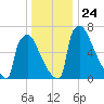 Trenton tide chart for Friday, December 24, 2021