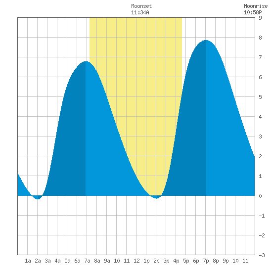 Trenton tide chart for Saturday, December 25, 2021