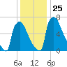 Trenton tide chart for Saturday, December 25, 2021