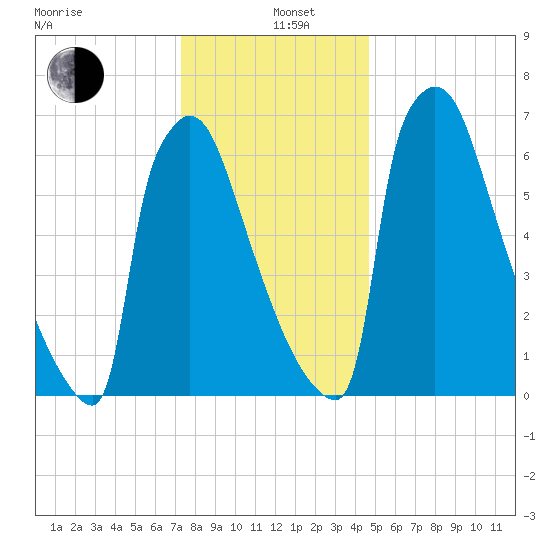 Trenton tide chart for Sunday, December 26, 2021