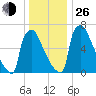 Trenton tide chart for Sunday, December 26, 2021