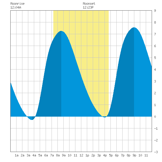 Trenton tide chart for Monday, December 27, 2021