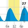 Trenton tide chart for Monday, December 27, 2021
