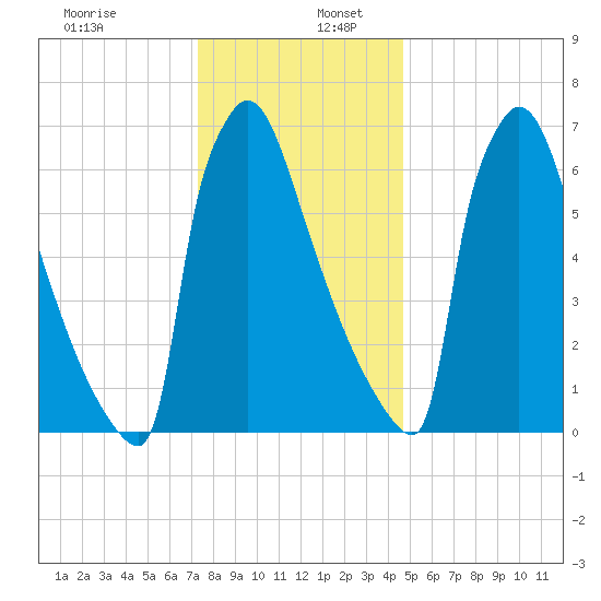 Trenton tide chart for Tuesday, December 28, 2021