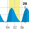 Trenton tide chart for Tuesday, December 28, 2021