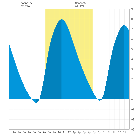 Trenton tide chart for Wednesday, December 29, 2021