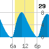 Trenton tide chart for Wednesday, December 29, 2021