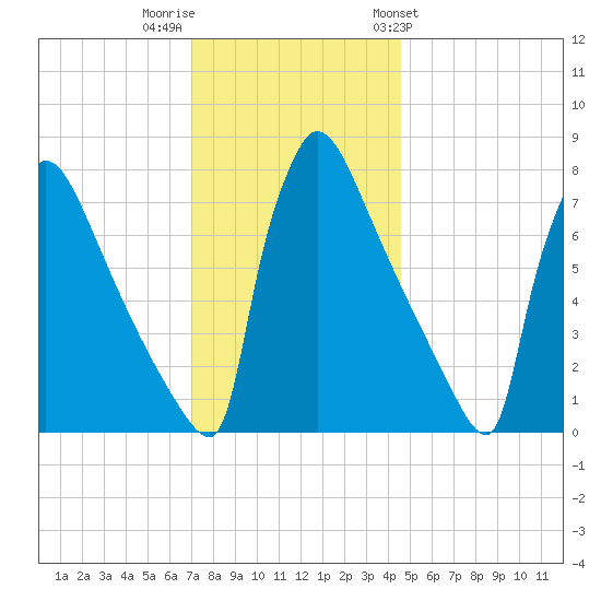 Trenton tide chart for Thursday, December 2, 2021