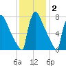 Trenton tide chart for Thursday, December 2, 2021