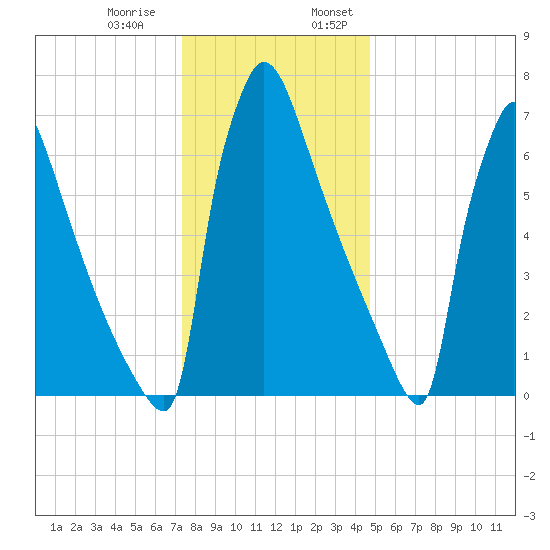 Trenton tide chart for Thursday, December 30, 2021