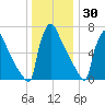 Trenton tide chart for Thursday, December 30, 2021