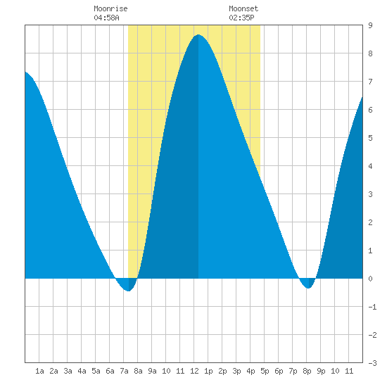Trenton tide chart for Friday, December 31, 2021
