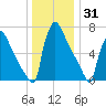 Trenton tide chart for Friday, December 31, 2021