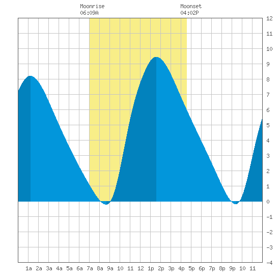 Trenton tide chart for Friday, December 3, 2021