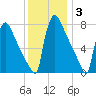 Trenton tide chart for Friday, December 3, 2021