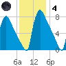 Trenton tide chart for Saturday, December 4, 2021