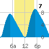 Trenton tide chart for Tuesday, December 7, 2021
