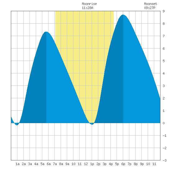 Trenton tide chart for Wednesday, December 8, 2021