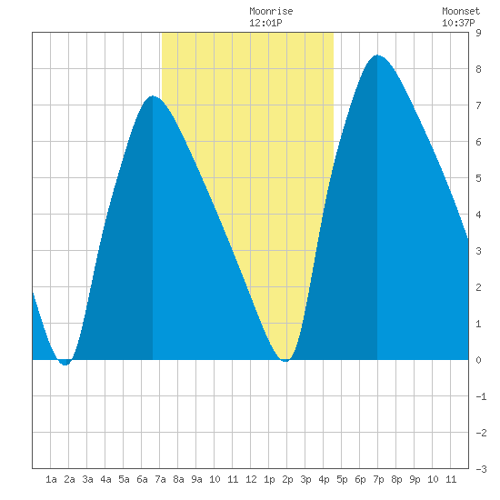 Trenton tide chart for Thursday, December 9, 2021
