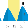 Trenton tide chart for Thursday, December 9, 2021