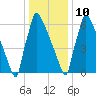 Trenton tide chart for Monday, January 10, 2022