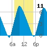 Trenton tide chart for Tuesday, January 11, 2022