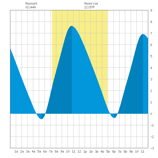 Trenton tide chart for Wednesday, January 12, 2022