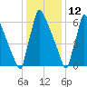 Trenton tide chart for Wednesday, January 12, 2022