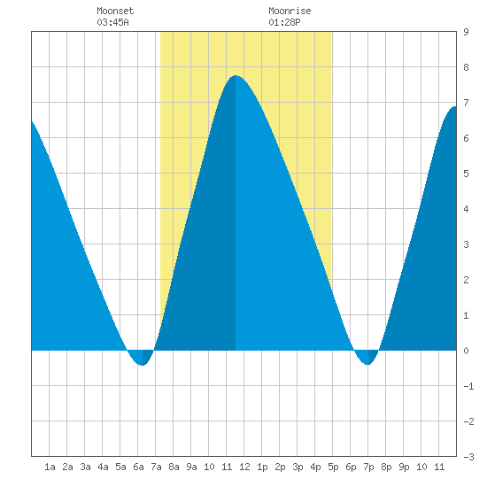 Trenton tide chart for Thursday, January 13, 2022