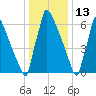 Trenton tide chart for Thursday, January 13, 2022