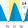 Trenton tide chart for Friday, January 14, 2022