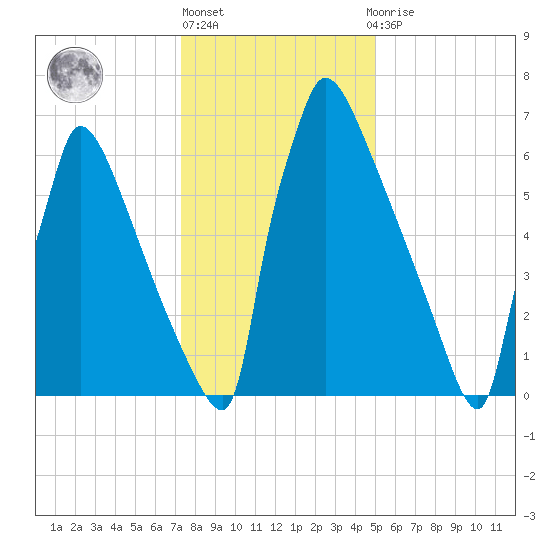 Trenton tide chart for Monday, January 17, 2022